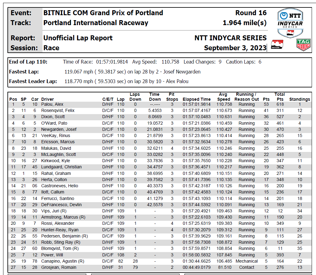 IndyCar 2023-09-03 Portland GP results screenshot.png