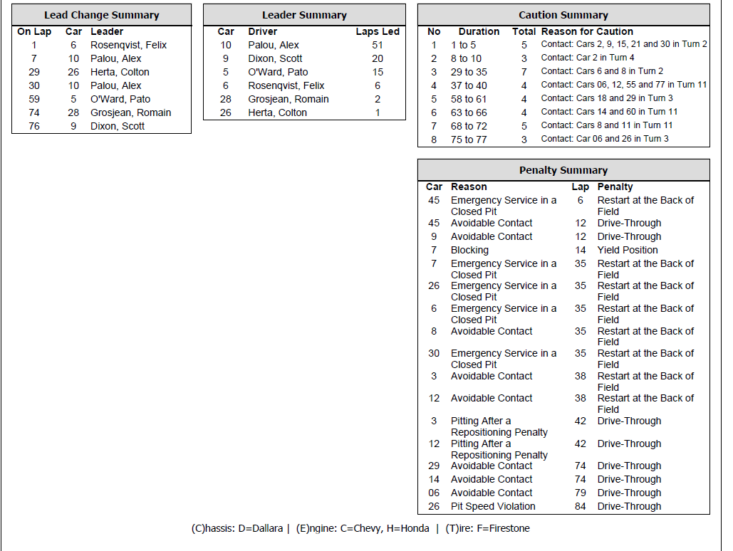 IndyCar 2023-09-10 Monterey GP at Laguna Seca summary screenshot.png