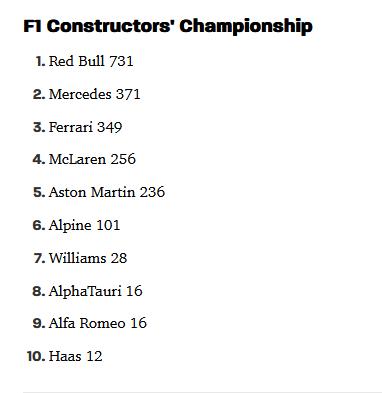 F1 Constructor standings screenshot as of 2023-10-29.png