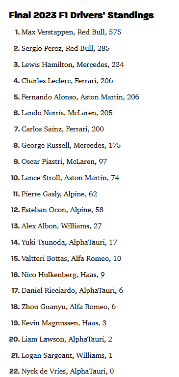 F1 Driver standings as of 2023-11-26 (2023 Season Final).png