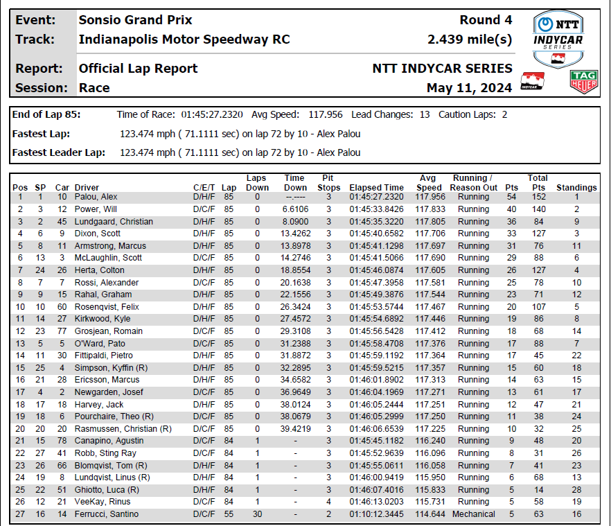 IndyCar 2024-05-11 Indy Road Course Sonsio GP summary screenshot.png