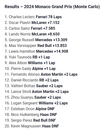 F1 2024-05-26 Monaco GP results.png