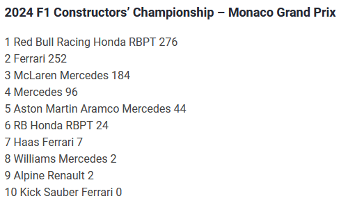 F1 Constructor standings as of 2024-05-26.png