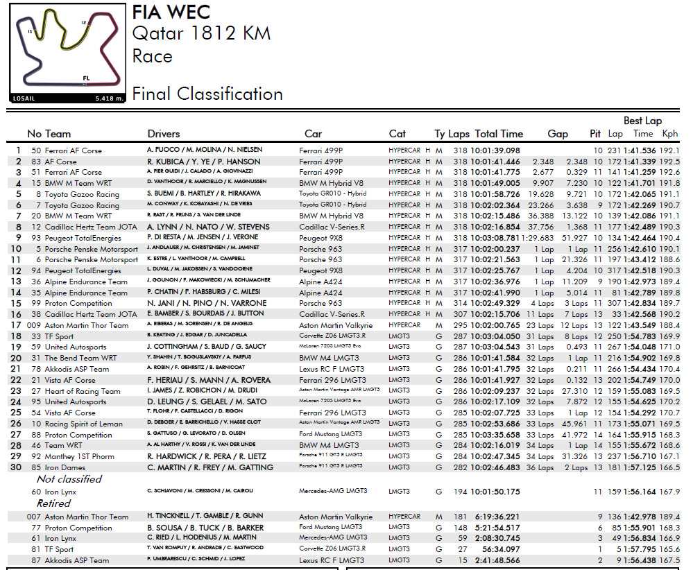 WEC 2025-02-28 Qatar results.png