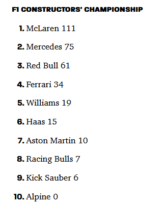 F1 Constructor standings as of 2025-04-06.png