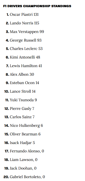 F1 Driver standings as of 2025-05-04.png