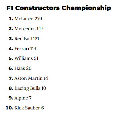 F1 Constructor standings as of 2025-05-18.png