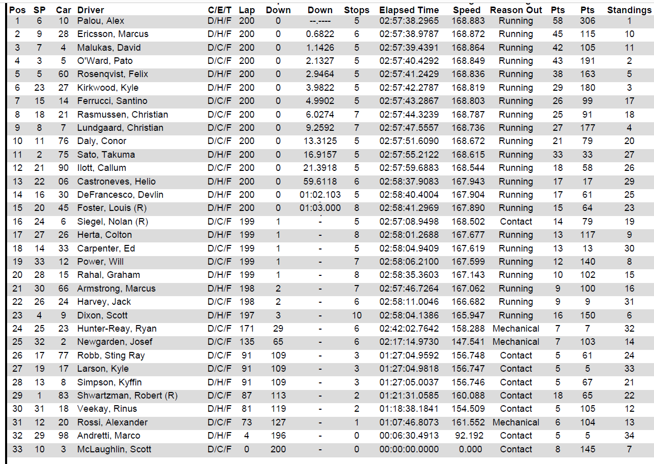 IndyCar 2025-05-25 Indianapolis 500 results screenshot.png