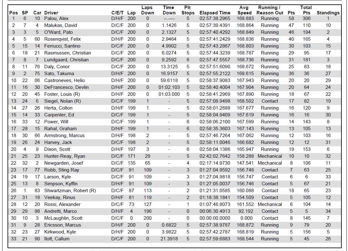 IndyCar 2025-05-25 Indianapolis 500 results - UPDATED screenshot.png