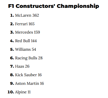 F1 Constructor standings as of 2025-06-01.png