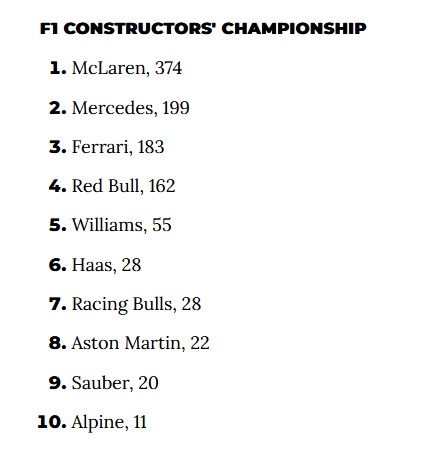 F1 Constructor standings as of 2025-06-15.png