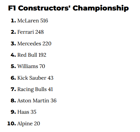 F1 Constructor standings as of 2025-07-27.png
