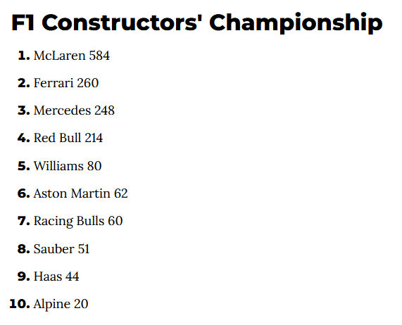 F1 Constructor standings as of 2025-08-31.png