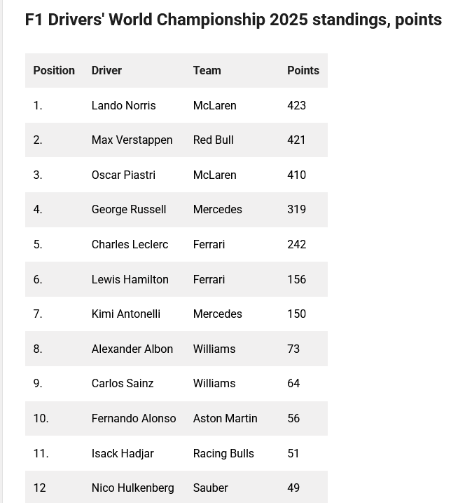 Screenshot 2025-12-07 at 21-05-42 F1 standings 2025 Final driver and constructor points results for Formula One season Sporting News Canada.png