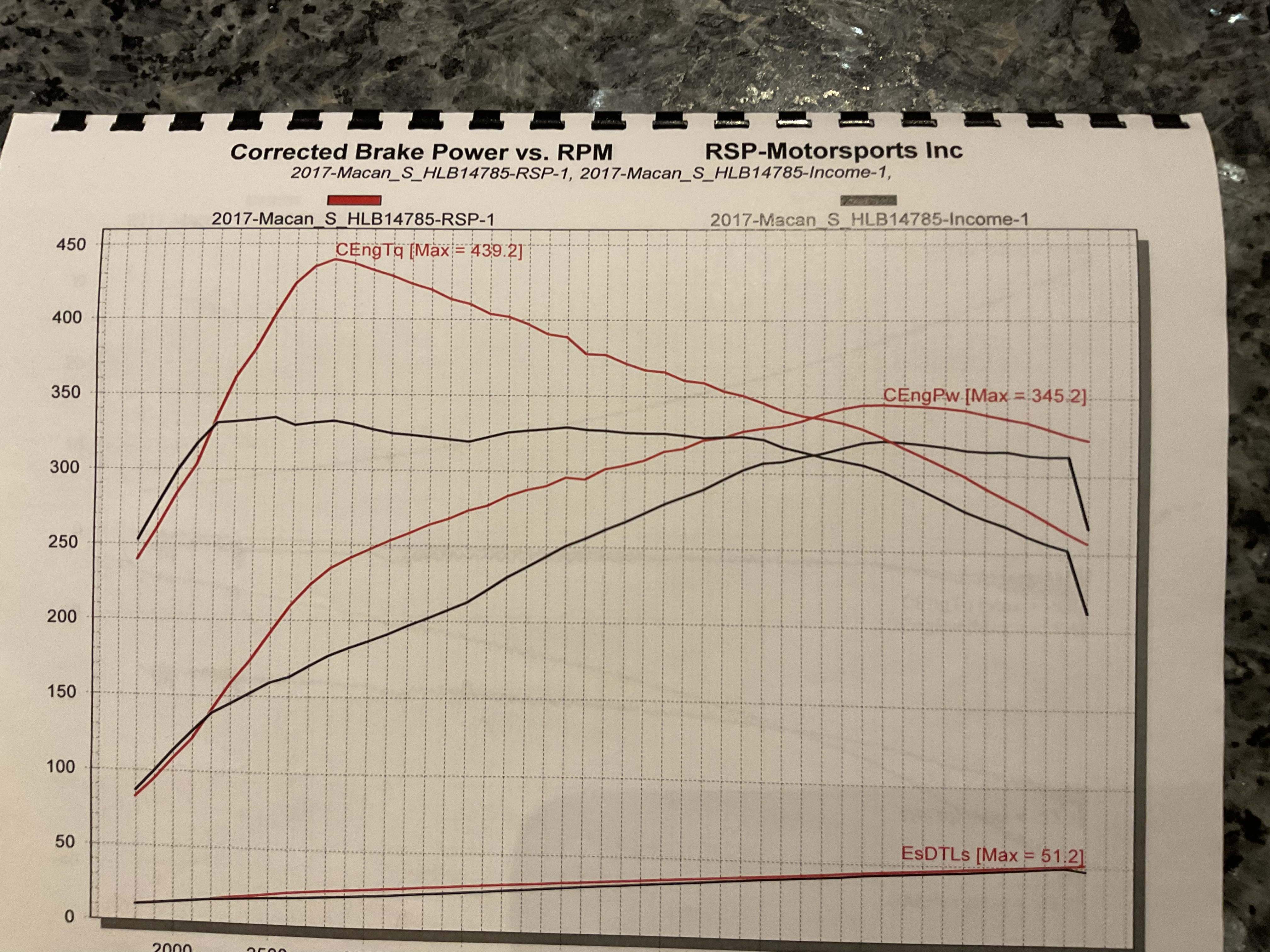 Dyno