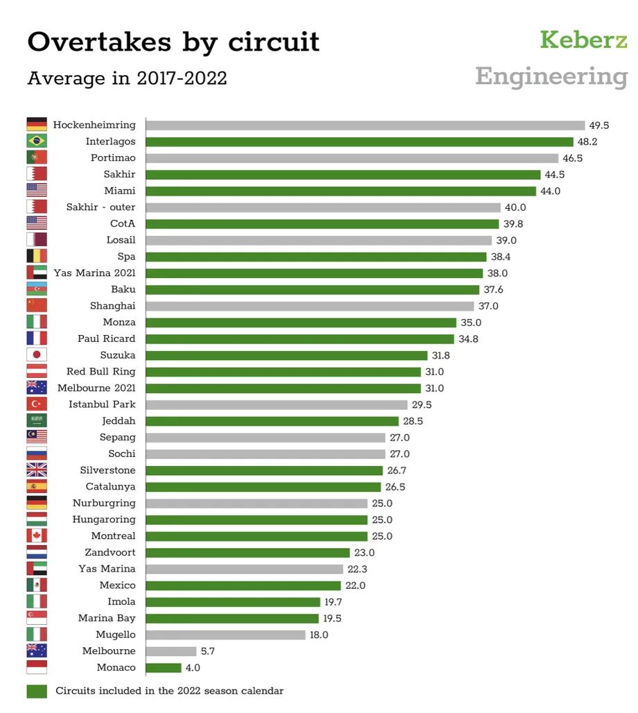 F1 overtakes by circuit 2017 - 2022 from Keberz Engineering.jpg