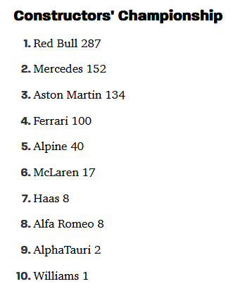 F1 Constructors Points screenshot as of 2023-06-04.png